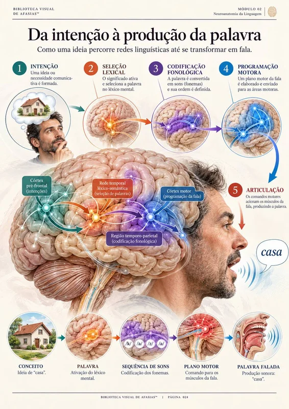 Da intenção à produção da palavra